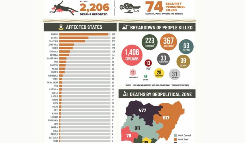 2,206 people killed in Nigeria between April and June – Report