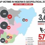 In Nigeria, 3,620 people were kidnapped and N5 billion were demanded for ransom between July 2022 and June 2023: Report