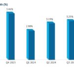 Nigeria's Private Sector Maintains Growth Momentum in Early Q2 2025